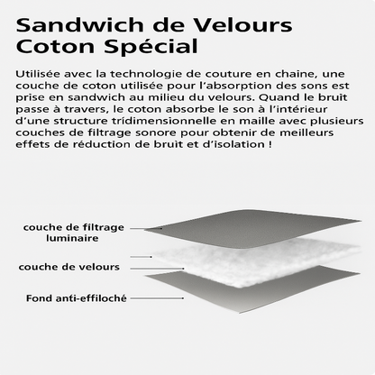 Illustration explicative du système "Sandwich de velours coton spécial", montrant la composition en couches pour une absorption optimale du son et une isolation renforcée.