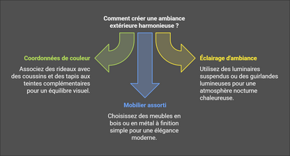 Créer une ambiance extérieure harmonieuse avec un mobilier assorti et une palette de couleurs coordonnées. Ajoutez des éclairages d'ambiance, tels que des luminaires suspendus ou des guirlandes lumineuses, pour une atmosphère chaleureuse. Associez rideaux, coussins et tapis pour un équilibre visuel parfait. Choisissez des meubles élégants au design moderne pour compléter votre espace extérieur.