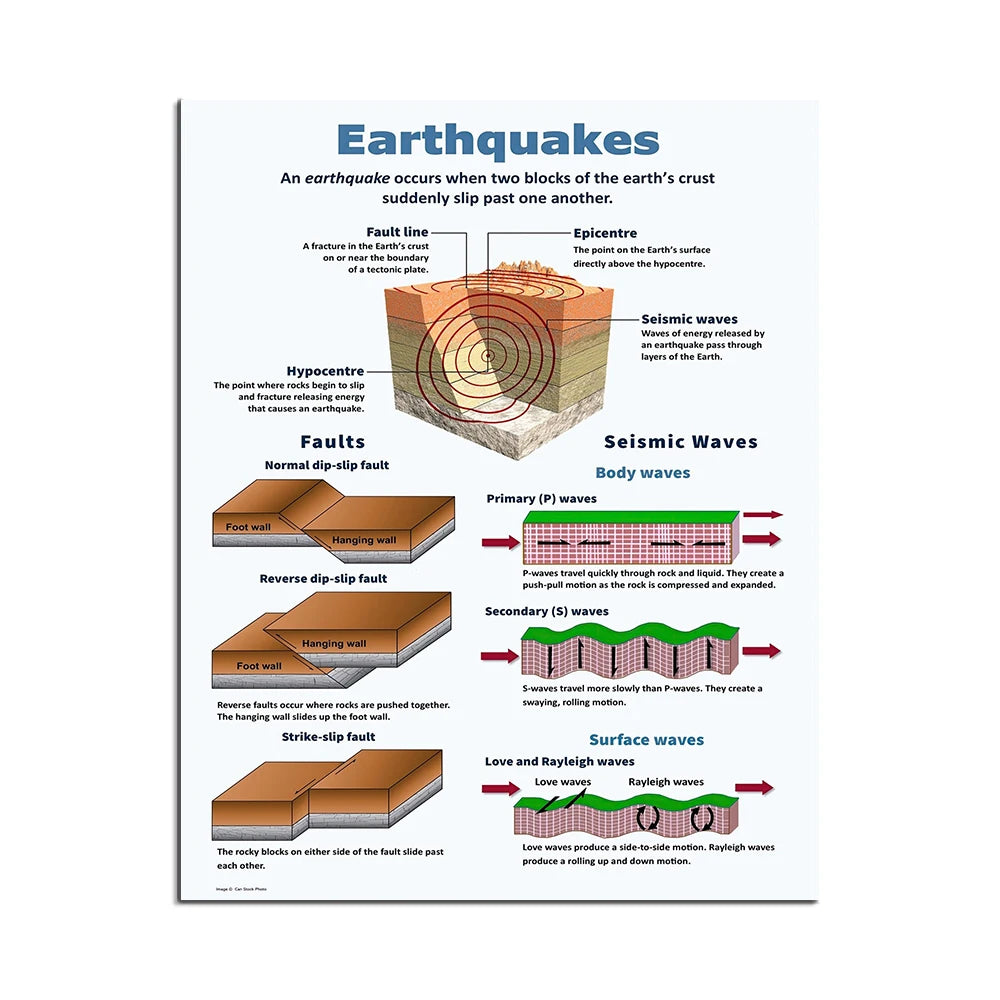 Illustration détaillée des différents aspects des tremblements de terre, y compris les failles, les ondes sismiques et les ondes de surface.
