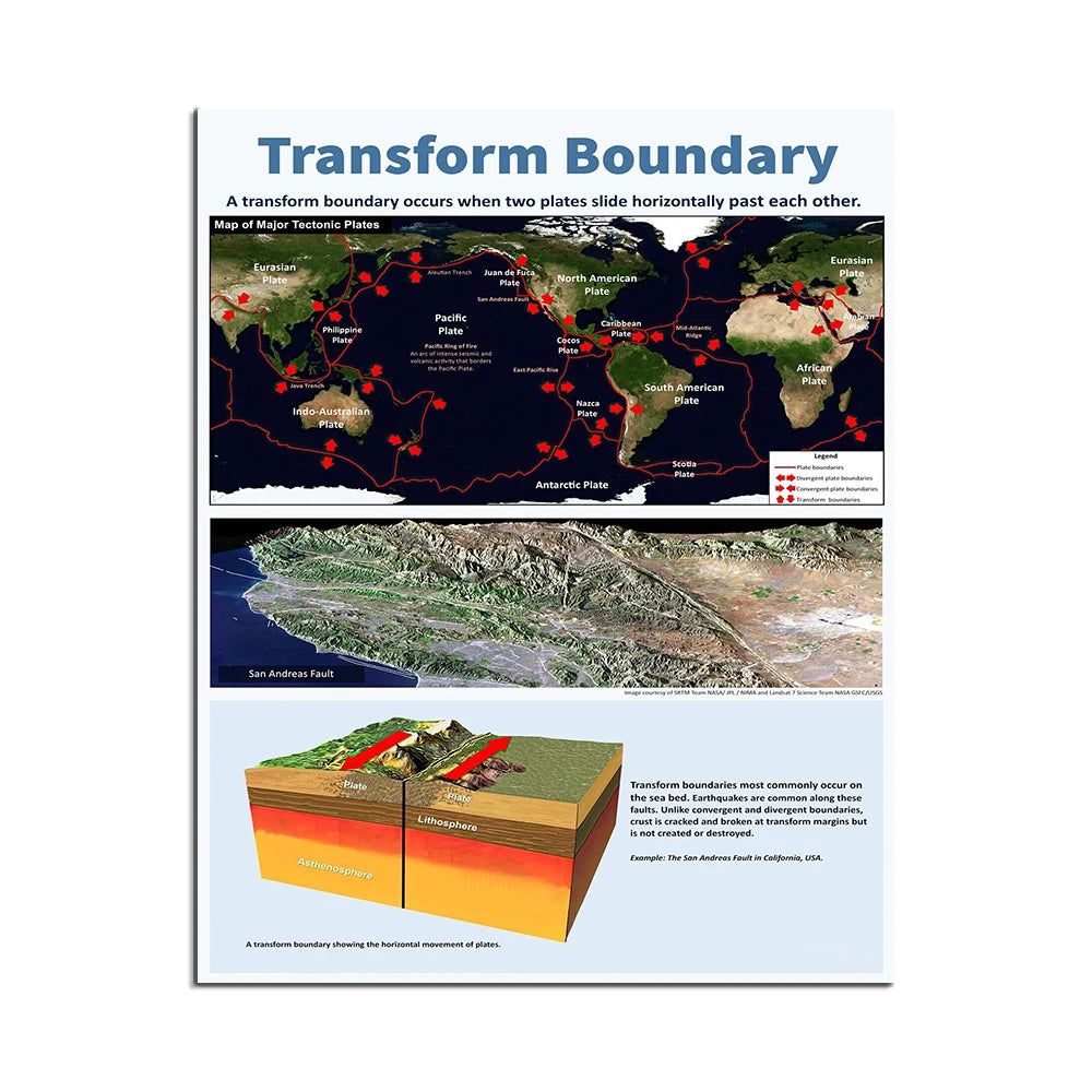 Cette image montre un schéma détaillé des frontières tectoniques de la Terre, avec des cartes et des illustrations expliquant le concept de limite de transformation, où les plaques tectoniques glissent horizontalement les unes contre les autres, provoquant souvent des tremblements de terre.