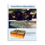 Cette image montre un schéma détaillé des frontières tectoniques de la Terre, avec des cartes et des illustrations expliquant le concept de limite de transformation, où les plaques tectoniques glissent horizontalement les unes contre les autres, provoquant souvent des tremblements de terre.