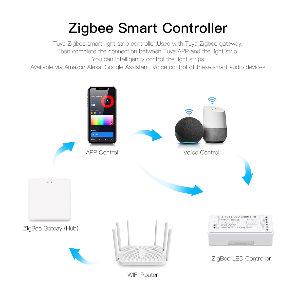 contrôleur led zigbee rgb cct prise charge commande vocale application smart life moderne technologie