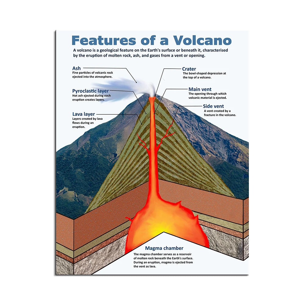 Cette image détaille les principales caractéristiques d'un volcan, y compris le cratère, les dépôts de lave et de cendres, ainsi que la chambre magmatique souterraine.