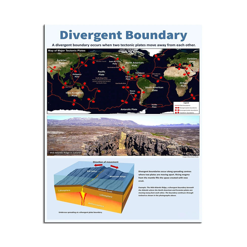Une image explicative montrant le concept de frontière divergente, avec une carte des principales plaques tectoniques et des photographies illustrant le phénomène géologique.