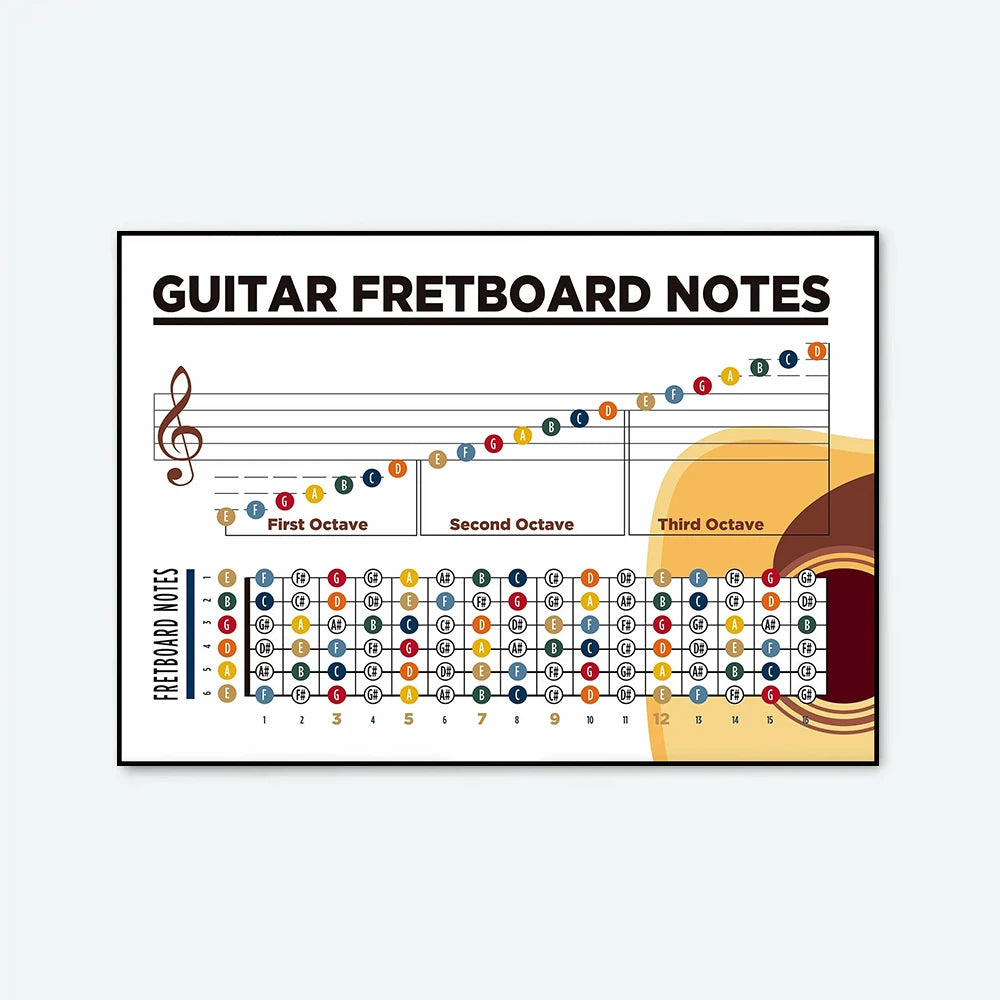 affiche didactique notes guitare graphique pédagogique toile imprimée salon décoration musicien apprentissage partition