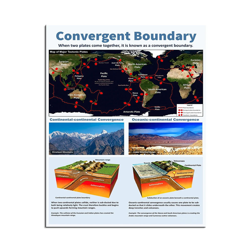 L'image décrit un concept géologique appelé "Convergent Boundary", où deux plaques tectoniques se rencontrent, créant des phénomènes comme des chaînes de montagnes et des volcans. L'image fournit une carte des principales plaques tectoniques ainsi que des exemples de convergence continentale et océanique.