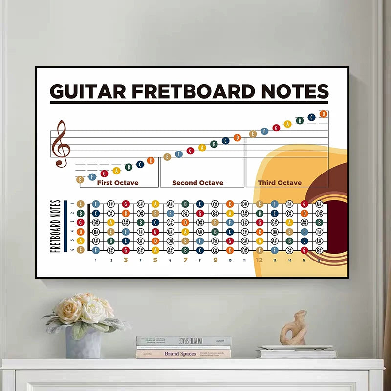 affiche didactique notes guitare graphique pédagogique toile imprimée salon décoration musicien apprentissage partition