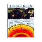 Cette image illustre les courants de convection dans le manteau terrestre, qui déplacent les plaques tectoniques. Elle montre une carte des principales plaques tectoniques ainsi qu'un schéma détaillé des différents processus impliqués dans la convection mantellique.