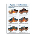 Cette image illustre les différents types de volcans, notamment les volcans de point chaud, les cônes de cendre, les volcans de subduction, les calderas et les fissures volcaniques, avec des schémas explicatifs de leurs caractéristiques.