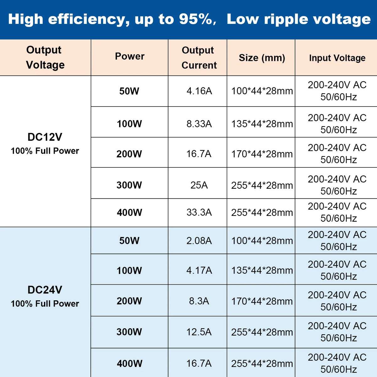 alimentation led 12v 24v 50w 100w 200w 300w 400w ip67 waterproof sans ventilateur moderne