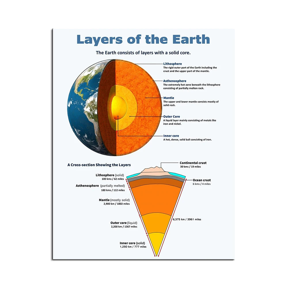 L'image montre les différentes couches géologiques de la Terre, avec une représentation schématique de leur structure interne et leurs épaisseurs respectives.
