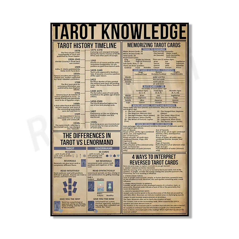 Cette affiche détaille l'histoire et les caractéristiques des tarots, fournissant des informations sur leur évolution et leurs différences avec le Lenormand, ainsi que des conseils pour leur interprétation.