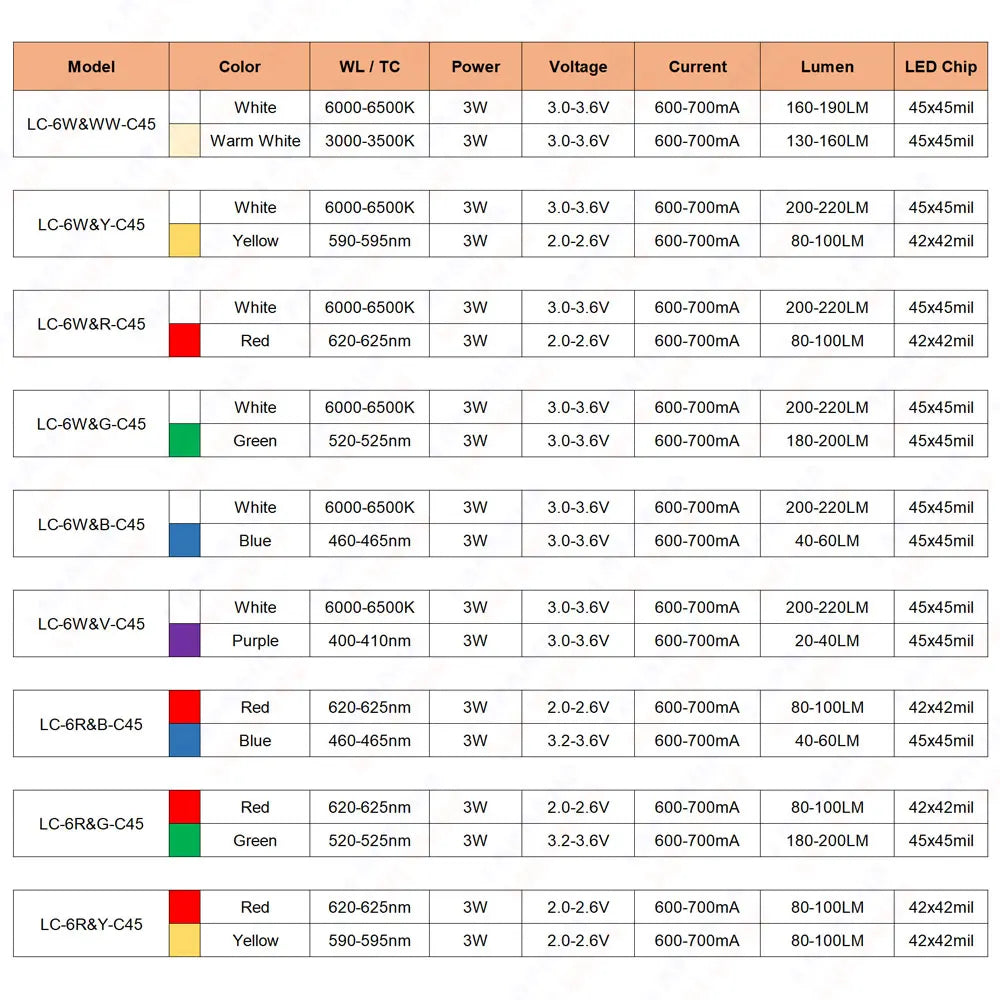 lumières led blanc rouge verte violette bleue 2w 3w diodes rondes modernes technologiques