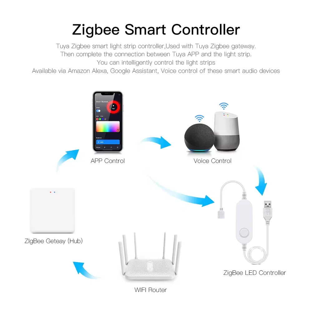 ruban led rgb multicolore adhésif contrôleur zigbee hub wifi câble usb moderne technologie