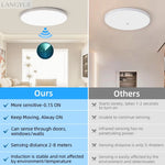 lampe détecteur mouvement blanc moderne 20w 30w 40w 15lumieres led