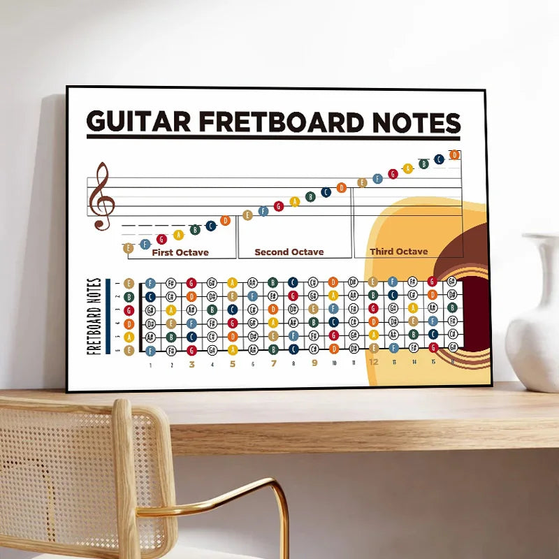 affiche didactique notes guitare graphique pédagogique toile imprimée salon décoration musicien apprentissage partition