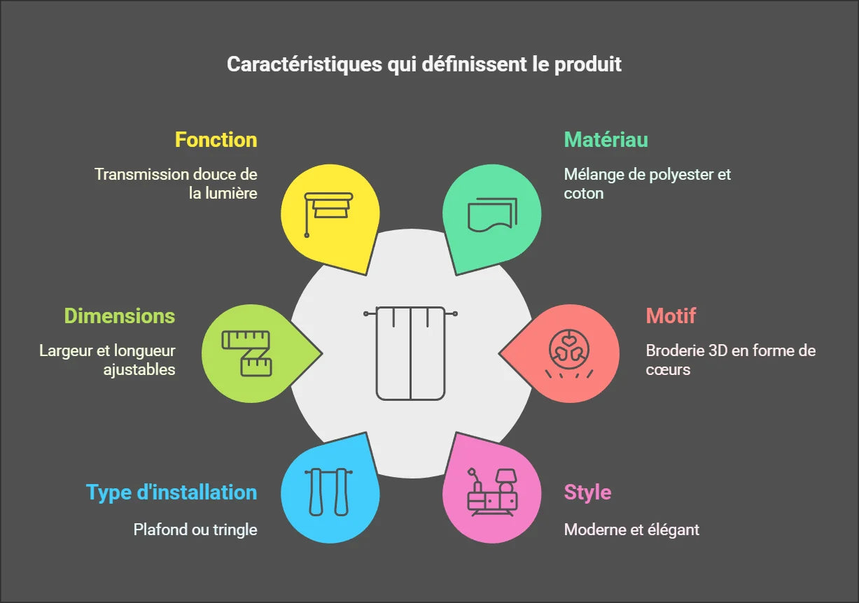 Caractéristiques principales d'un rideau moderne et élégant, possédant une broderie 3D en forme de cœurs. Il offre une transmission douce de la lumière et ses dimensions sont ajustables en largeur et longueur. Installation facile au plafond ou sur une tringle.