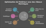 Image présentant les avantages des rideaux thermiques pour l'optimisation intérieure. Ils offrent une isolation thermique efficace, réduisent le bruit et sont conçus avec des matériaux durables. Disponibles en plusieurs tailles, ils allient esthétique et fonctionnalité tout en étant faciles à installer. Parfaits pour améliorer le confort de votre espace de vie.