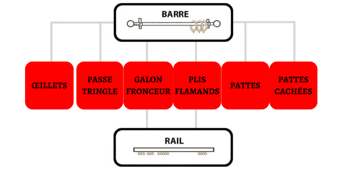 Comparaison entre une tringle et un rail de rideau