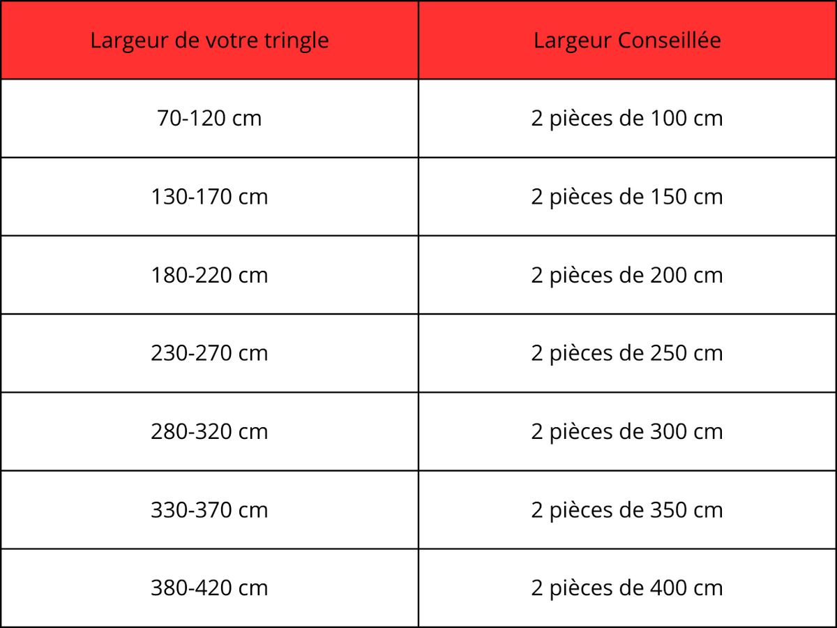 Largeur de parcours et repartition en un ou deux panneaux
